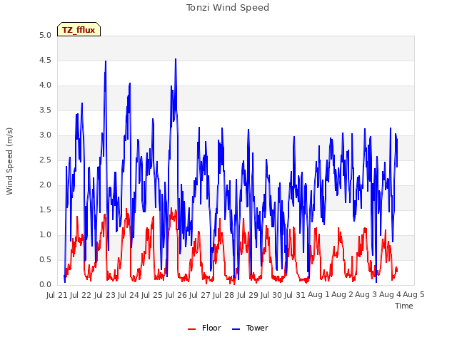 plot of Tonzi Wind Speed