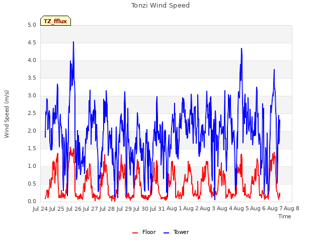 plot of Tonzi Wind Speed