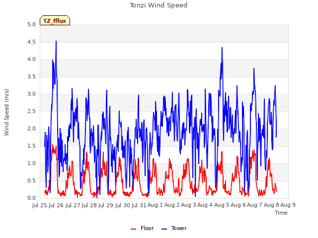 plot of Tonzi Wind Speed