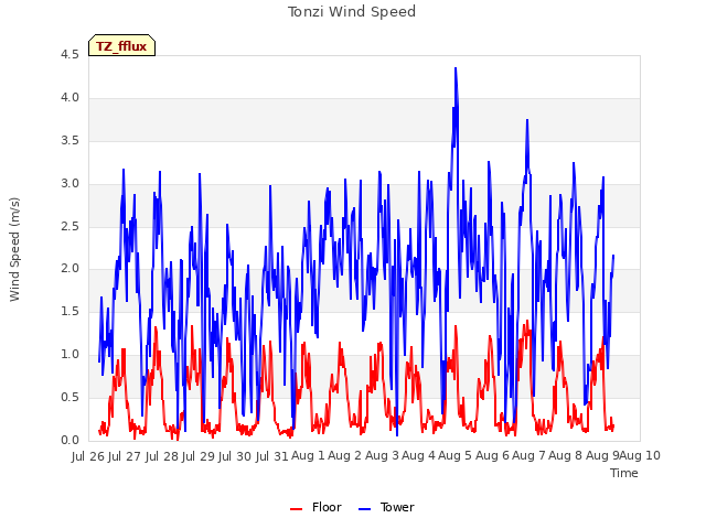 plot of Tonzi Wind Speed