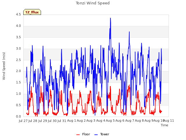 plot of Tonzi Wind Speed