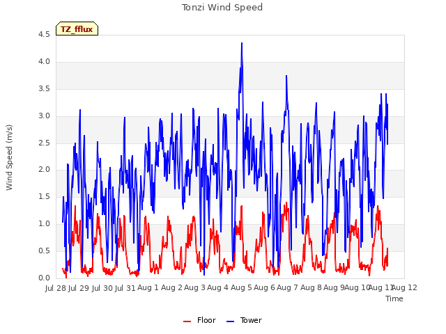 plot of Tonzi Wind Speed