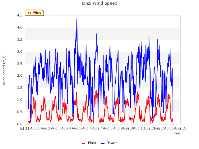 plot of Tonzi Wind Speed