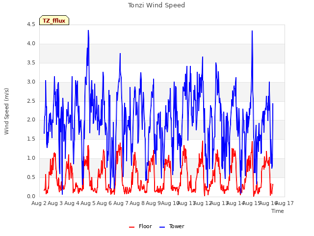 plot of Tonzi Wind Speed