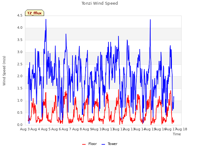 plot of Tonzi Wind Speed