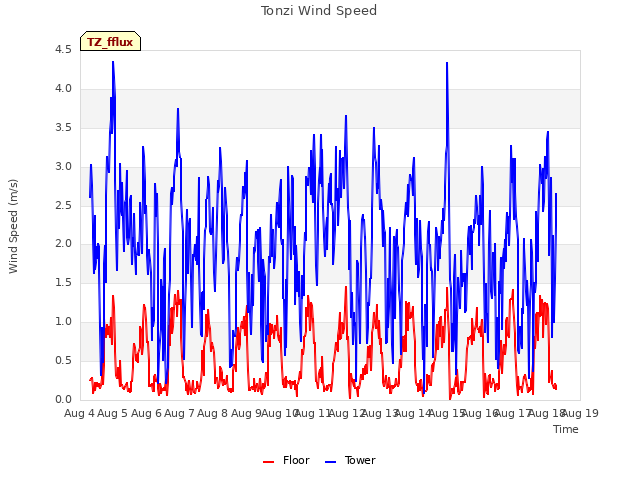 plot of Tonzi Wind Speed
