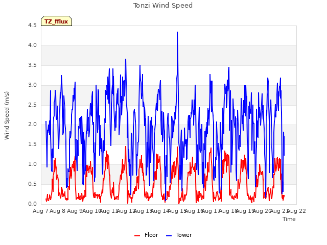 plot of Tonzi Wind Speed