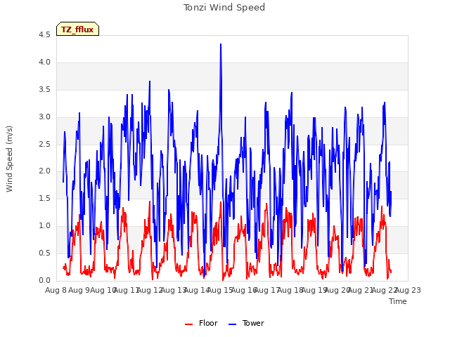 plot of Tonzi Wind Speed