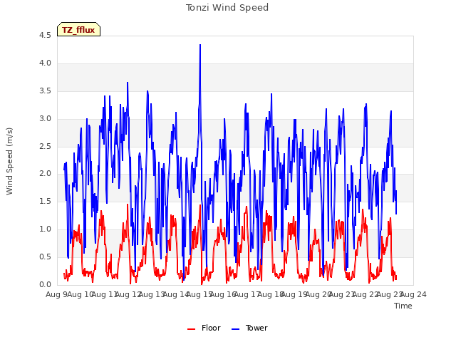 plot of Tonzi Wind Speed