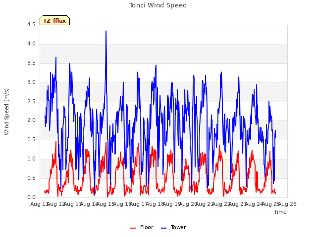 plot of Tonzi Wind Speed