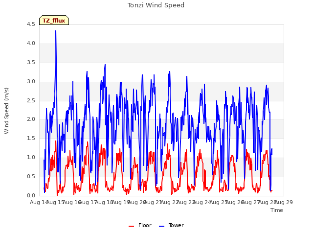 plot of Tonzi Wind Speed