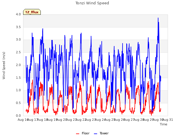 plot of Tonzi Wind Speed
