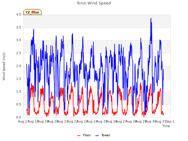 plot of Tonzi Wind Speed