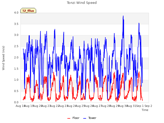 plot of Tonzi Wind Speed