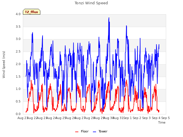 plot of Tonzi Wind Speed