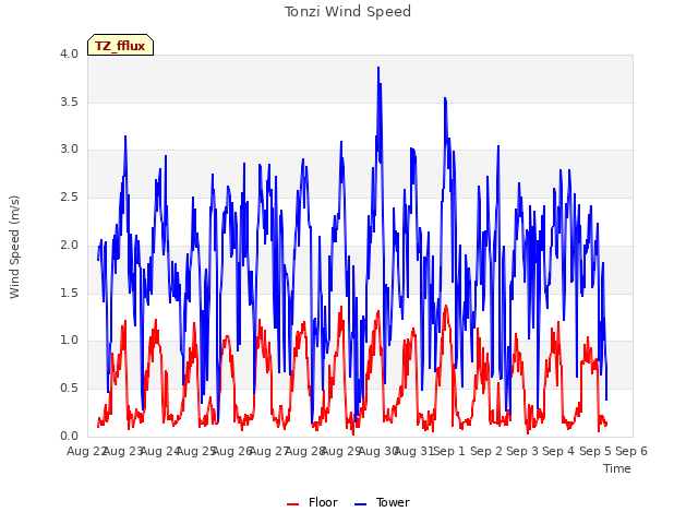 plot of Tonzi Wind Speed