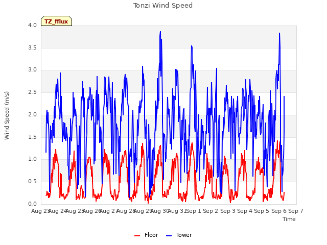 plot of Tonzi Wind Speed