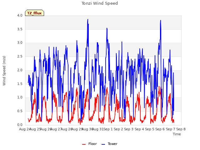 plot of Tonzi Wind Speed
