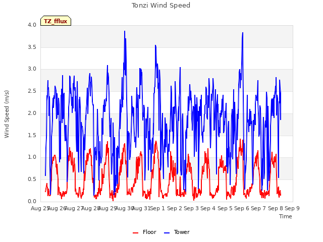 plot of Tonzi Wind Speed