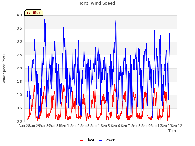 plot of Tonzi Wind Speed