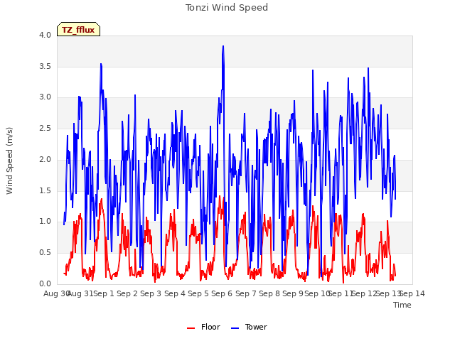 plot of Tonzi Wind Speed