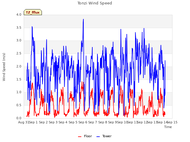 plot of Tonzi Wind Speed