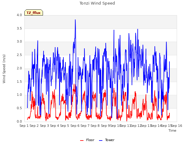 plot of Tonzi Wind Speed