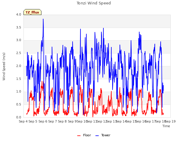 plot of Tonzi Wind Speed