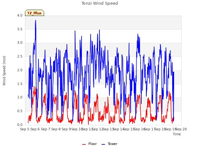 plot of Tonzi Wind Speed