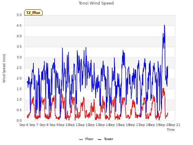 plot of Tonzi Wind Speed