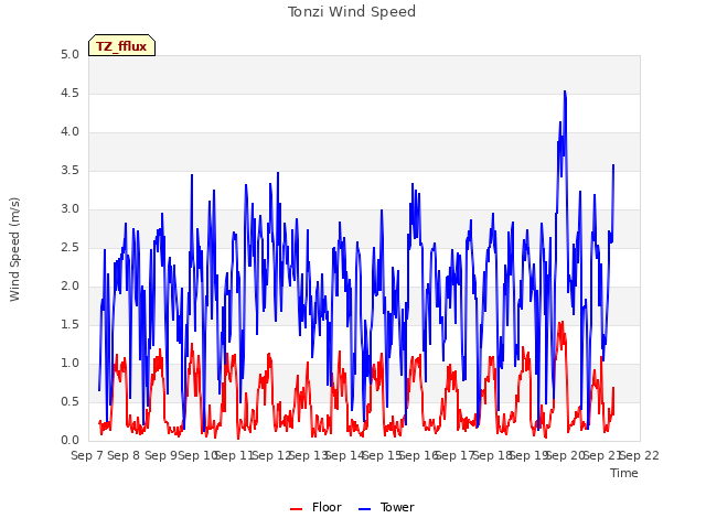 plot of Tonzi Wind Speed