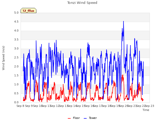 plot of Tonzi Wind Speed