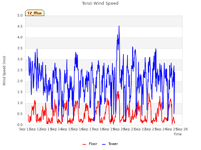 plot of Tonzi Wind Speed