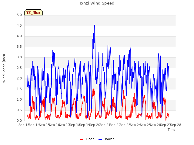 plot of Tonzi Wind Speed