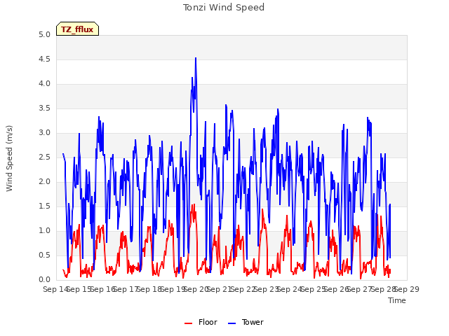 plot of Tonzi Wind Speed