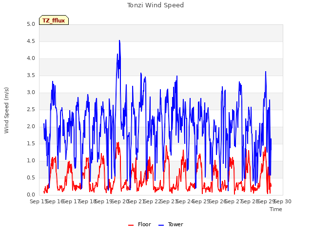 plot of Tonzi Wind Speed