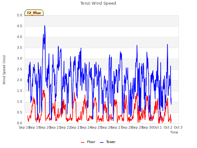 plot of Tonzi Wind Speed