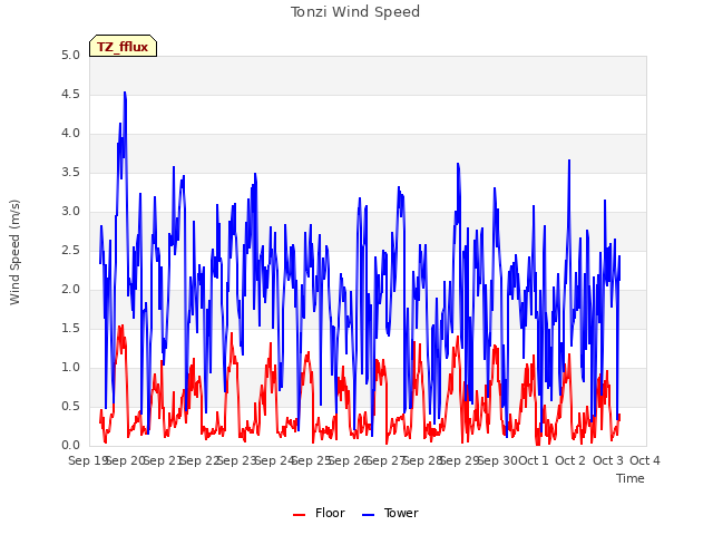 plot of Tonzi Wind Speed