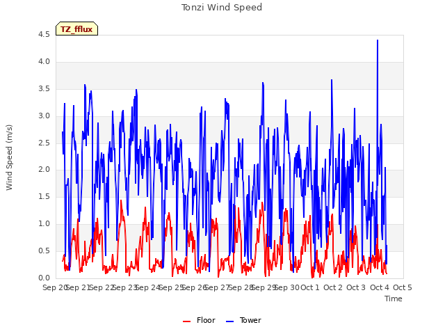 plot of Tonzi Wind Speed