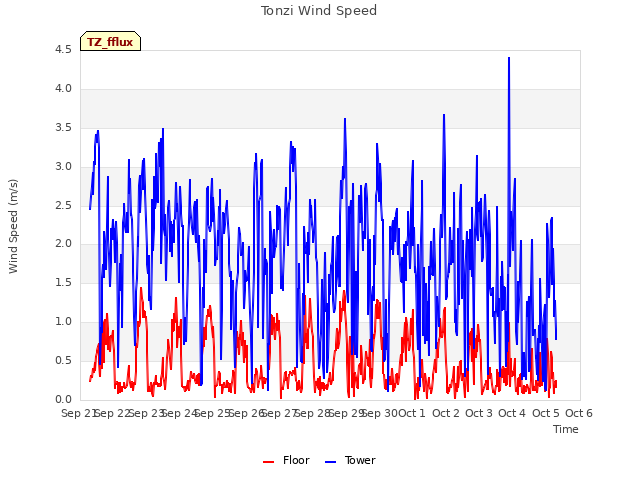 plot of Tonzi Wind Speed