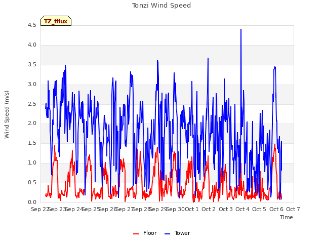 plot of Tonzi Wind Speed