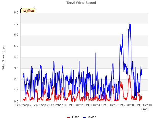 plot of Tonzi Wind Speed