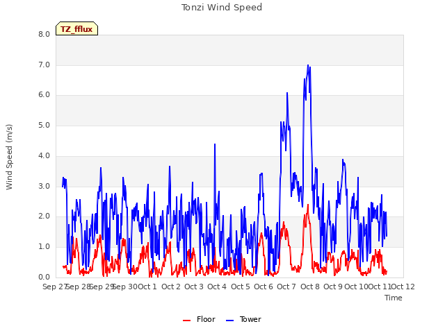 plot of Tonzi Wind Speed