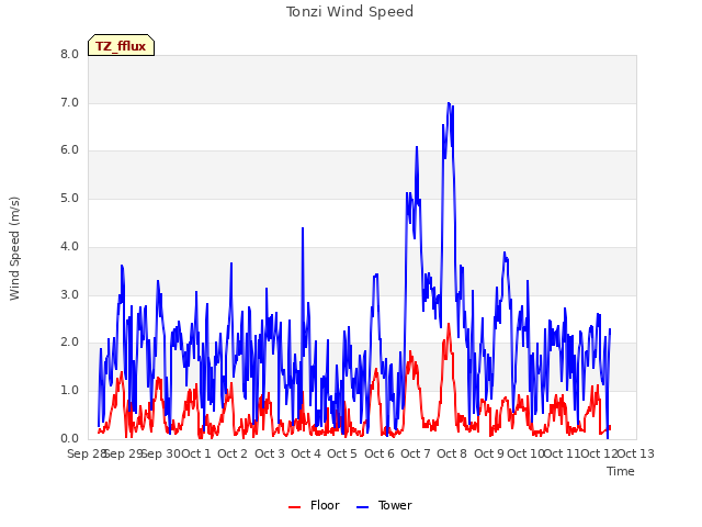 plot of Tonzi Wind Speed