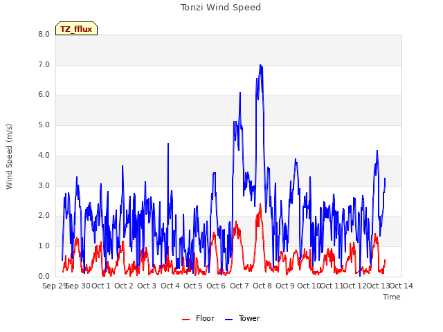 plot of Tonzi Wind Speed