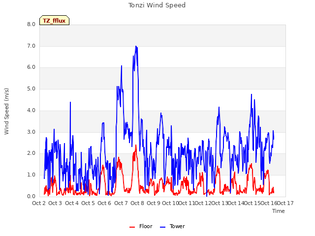 plot of Tonzi Wind Speed