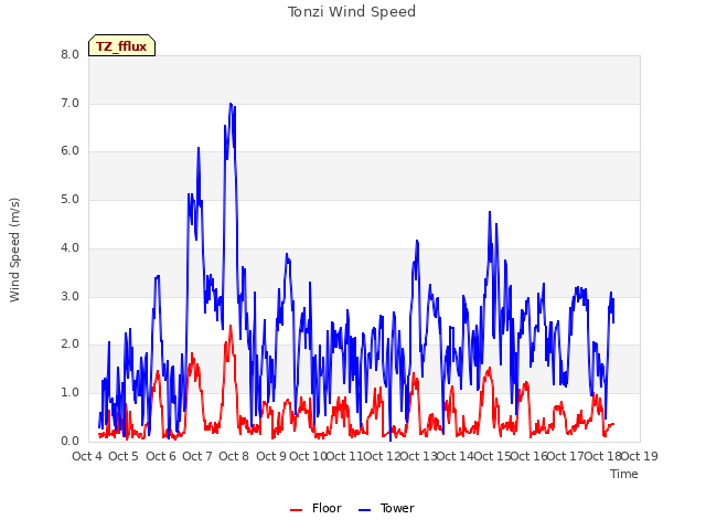 plot of Tonzi Wind Speed