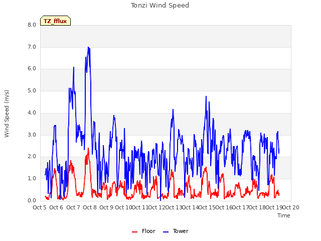 plot of Tonzi Wind Speed