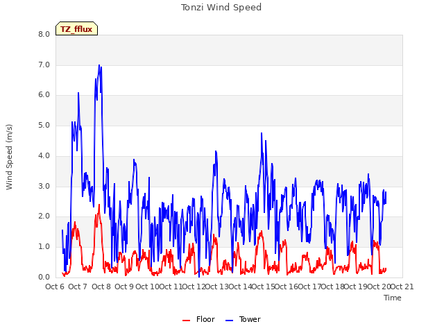 plot of Tonzi Wind Speed