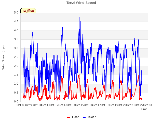 plot of Tonzi Wind Speed